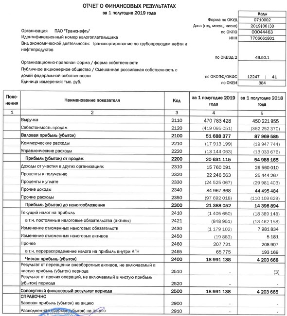 Транснефть - чистая прибыль по РСБУ в 1 п/г выросла в 4,5 раз