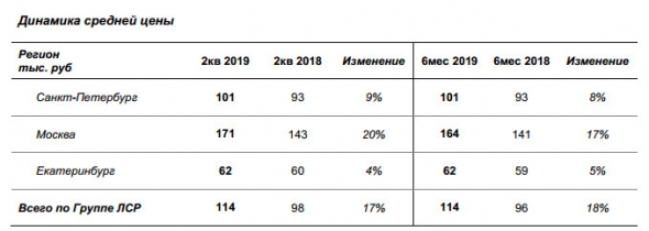 ЛСР - стоимость заключенных новых договоров за 1 п/г +6% г/г, достигнув 38 млрд руб