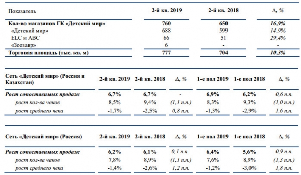 Детский мир - консолидированная выручка 1 п/г +16,2%, до 55,9 млрд руб