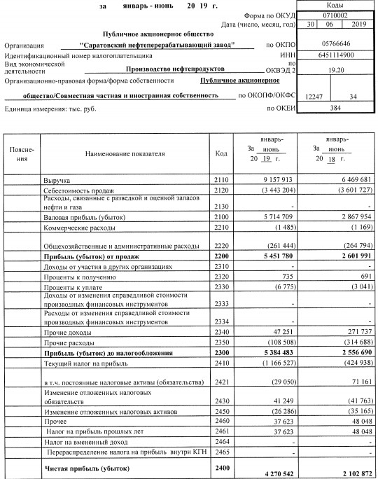 Саратовский НПЗ - чистая прибыль за 1 п/г по РСБУ выросла в 2 раза г/г