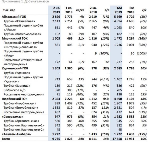 АЛРОСА - добыча алмазов во 2 кв. увеличилась на 24% кв/кв (+14% г/г) до 9,7 млн кар.