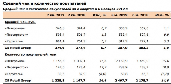 X5 retail - рост чистой розничной выручки  на 14,4% во 2 кв. 2019 г.