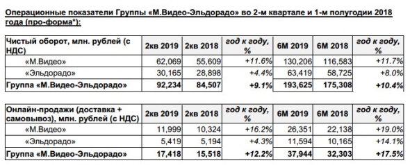 М.Видео-Эльдорадо - продажи Группы в 1 п/г показали рост на 10,4% г/г, до 193,6 млрд рублей