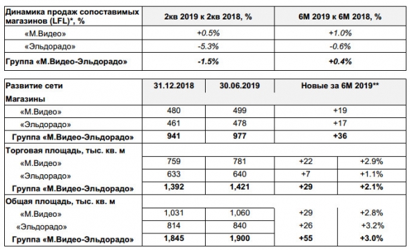 М.Видео-Эльдорадо - продажи Группы в 1 п/г показали рост на 10,4% г/г, до 193,6 млрд рублей