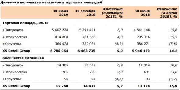 X5 retail - рост чистой розничной выручки  на 14,4% во 2 кв. 2019 г.