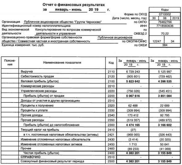 Черкизово - чистая прибыль в 1 п/г РСБУ выросла на 39% г/г