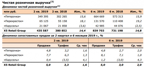 X5 retail - рост чистой розничной выручки  на 14,4% во 2 кв. 2019 г.