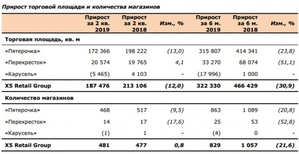 X5 retail - рост чистой розничной выручки  на 14,4% во 2 кв. 2019 г.