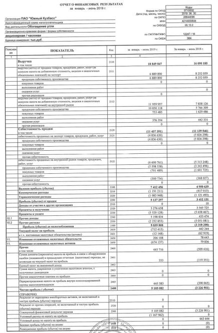 Южный Кузбасс - прибыль за 1 п/г по РСБУ против убытка годом ранее