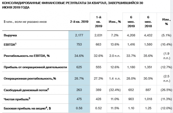 Северсталь - выручка за 1 п/г по МСФО снизилась на 5.1%