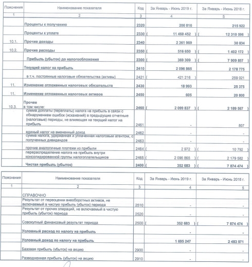 Мечел - убыток по РСБУ за 1 п/г сократился в 22 раза