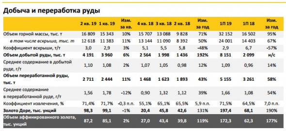 Полюс - производство золота в 1 п/ выросло на 16% г/г