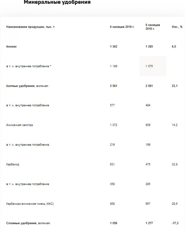 Акрон - выпуск минеральных удобрений в 1 п/г +4%