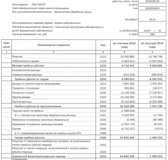 НМТП - прибыль за 1 п/г по РСБУ выросла в 30 раз