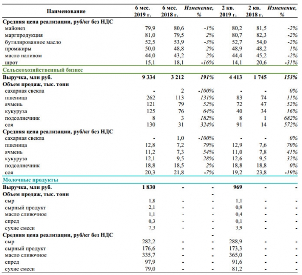 Русагро - общая выручка во 2 кв составила  41,9  млрд руб.(+135% г/г)