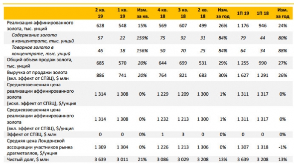 Полюс - производство золота в 1 п/ выросло на 16% г/г