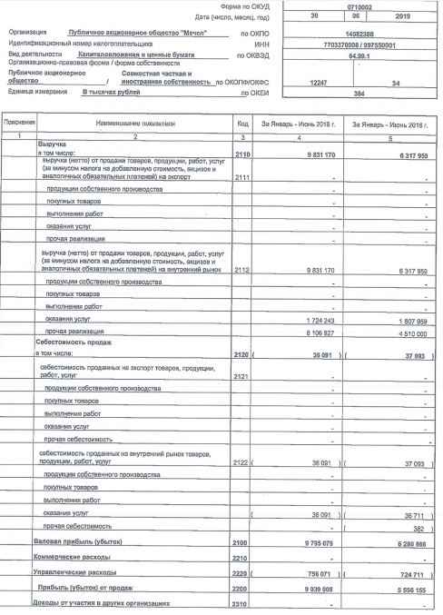 Мечел - убыток по РСБУ за 1 п/г сократился в 22 раза