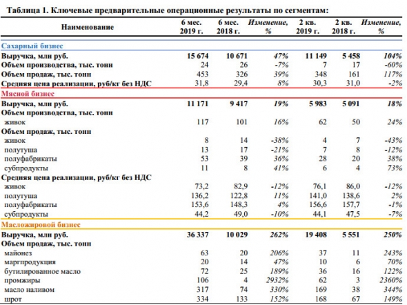 Русагро - общая выручка во 2 кв составила  41,9  млрд руб.(+135% г/г)
