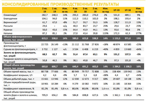 Полюс - производство золота в 1 п/ выросло на 16% г/г