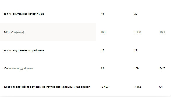 Акрон - выпуск минеральных удобрений в 1 п/г +4%