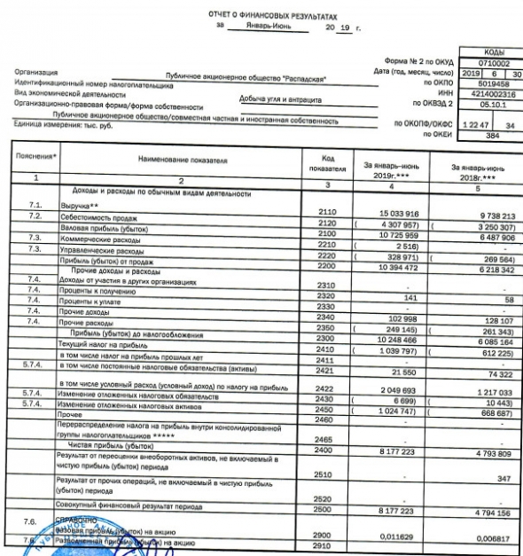Распадская - прибыль по РСБУ за 1 п/г выросла в 1,7 раза
