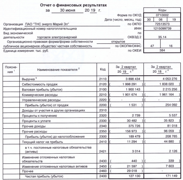 ТНС энерго Марий Эл - чистая прибыль по РСБУ за 1 п/г снизилась на 26%