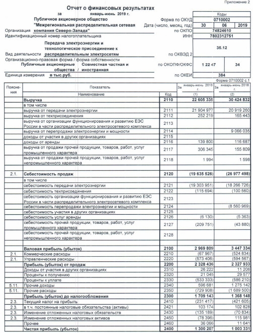 МРСК Северо-Запада - в первом полугодии 2019 года на 30% увеличила чистую прибыль по РСБУ