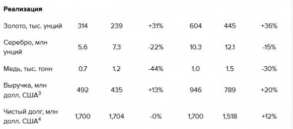 Полиметалл - производство за I полугодие 2019 года выросло на 22%