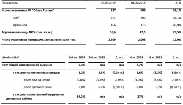 Обувь России - выручка в 1 п/г увеличилась на 19,3%