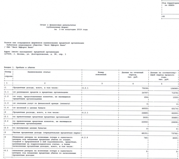 Бест Эффортс Банк - прибыль за 1 п/г РСБУ выросла в 3,2 раза