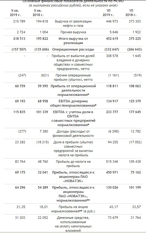 Новатэк - прибыль, относящаяся к акционерам во 2 кв выросла до 69,2 млрд руб., или на 115,9%, и в 6 раз в 1 п/г 2019 года