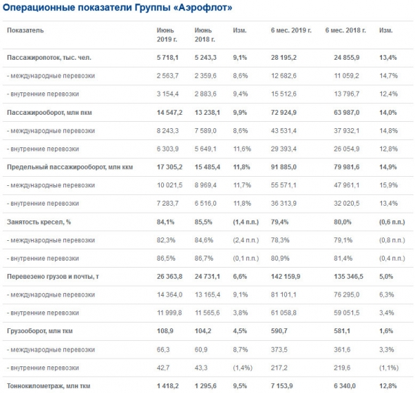 Аэрофлот - за 1 п/г Группа перевезла 28,2 млн пассажиров, +13,4% г/г