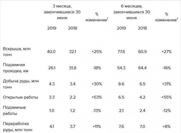 Полиметалл - производство за I полугодие 2019 года выросло на 22%