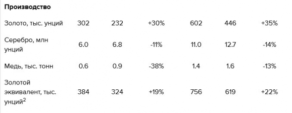 Полиметалл - производство за I полугодие 2019 года выросло на 22%