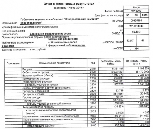 НКХП - чистая прибыль по РСБУ за 1 п/г снизилась в 3,3 раза