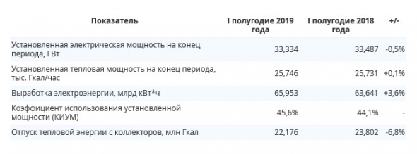 ИнтерРАО - выработка электроэнергии в 1 п/г +3,6% г/г