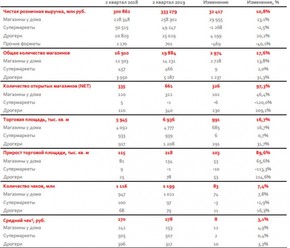 Магнит - рост выручки на 11,4% во 2 квартале 2019  года