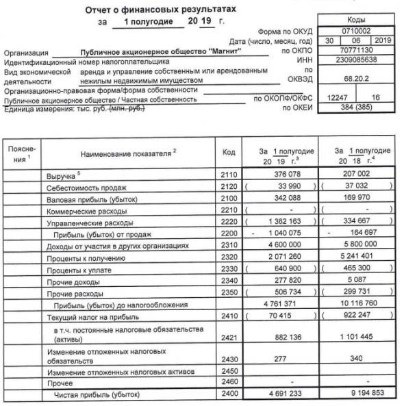 Магнит - прибыль за 1 п/г РСБУ -49% г/г