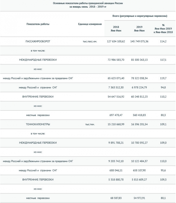 Авиакомпании РФ за 1 п/г перевезли более 57,7 млн. (+12%) пассажиров - Росавиация