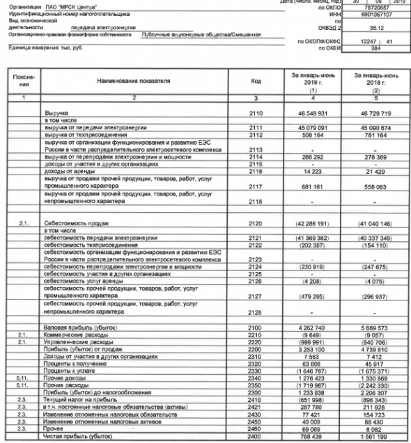 МРСК Центра - чистая прибыль по РСБУ в 1 п/г снизилась в 2 раза