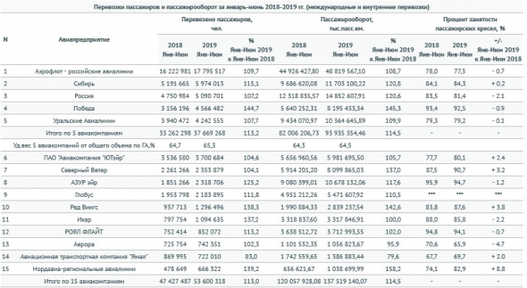 Авиакомпании РФ за 1 п/г перевезли более 57,7 млн. (+12%) пассажиров - Росавиация