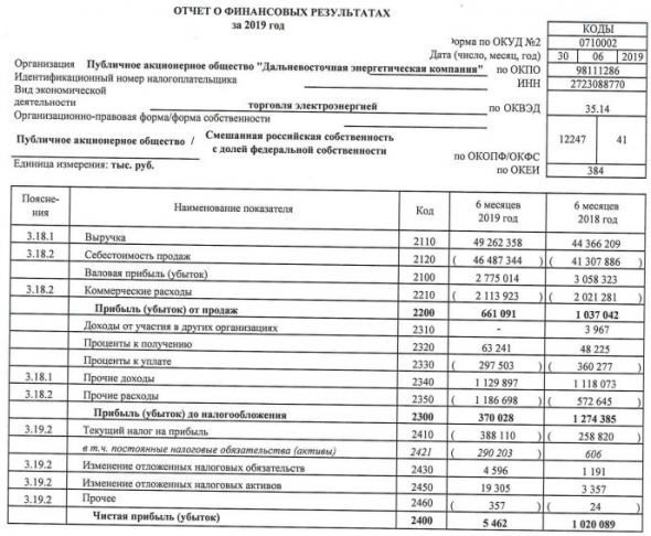 ДЭК - чистая прибыль по РСБУ за 1 п/ уменьшилась в 187 раз