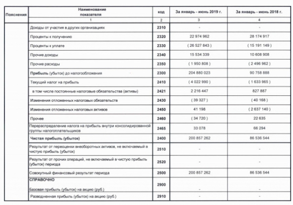 Лукойл - чистая прибыль по РСБУ за 1 п/г выросла в 2,3 раза