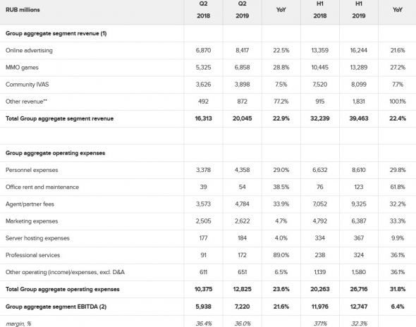 Mail.ru Group - в 1 п/г  чистая совокупная прибыль по МСФО выросла на 14,4%