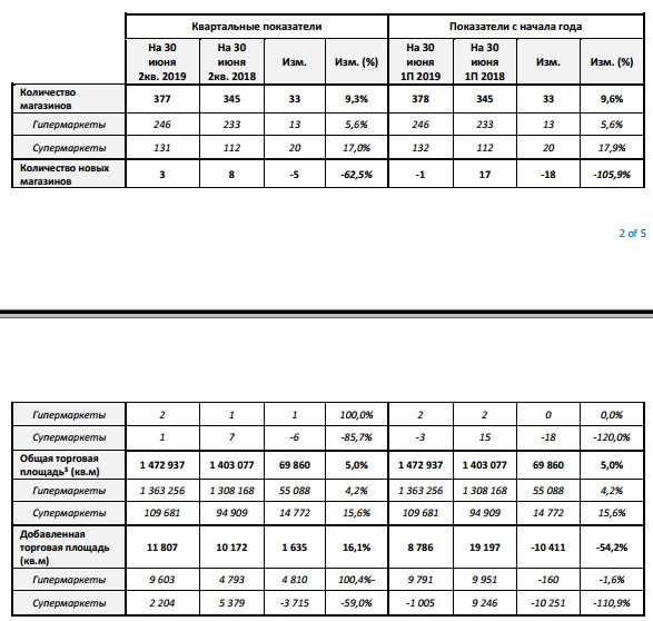 Лента - совокупная выручка в первом полугодии 2019 г. выросла на 3,1%