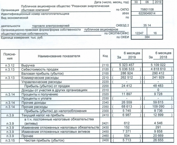 РЭСК - убыток по РСБУ в 1 п/г против прибыли годом ранее