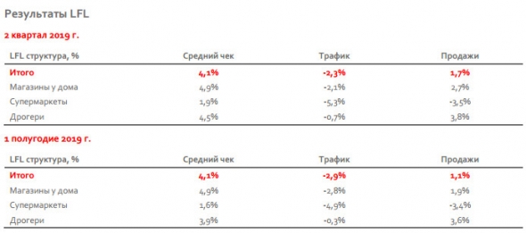 Магнит - рост выручки на 11,4% во 2 квартале 2019  года