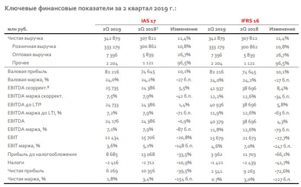 Магнит - рост выручки на 11,4% во 2 квартале 2019  года