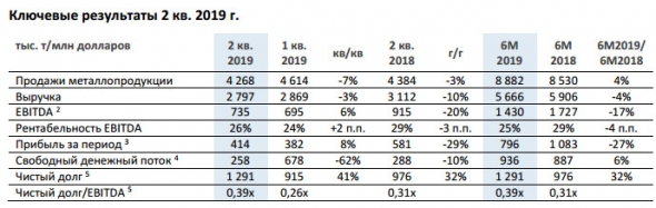 НЛМК - прибыль за 1 п/г по МСФО -27% г/г