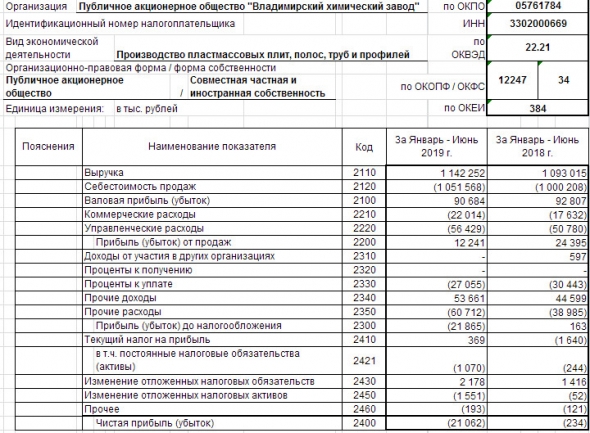 ВХЗ - убыток за 1 п/г по РСБУ увеличился в 90 раз